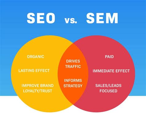 Introduction to SEO and SEM